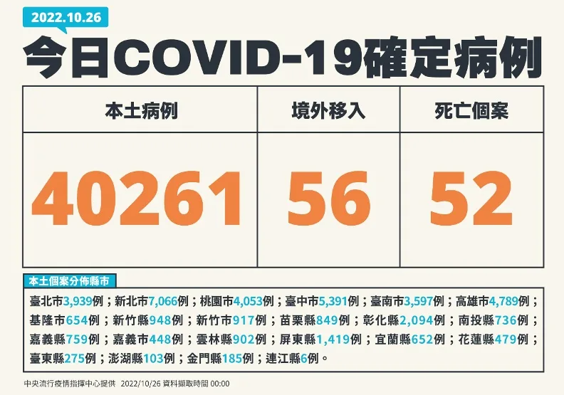 確診重返4萬大關！增52死，30多歲女染疫5天併代謝性酸中毒逝世。中央流行疫情指揮中心提供