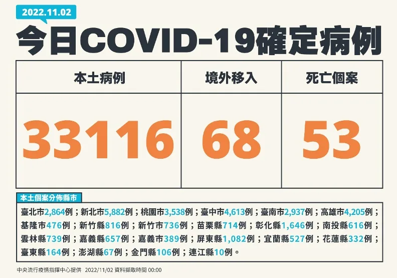 逾3.3萬例、增53死！30多歲女性未曾接種過疫苗，確診9天後逝世。中央流行疫情指揮中心提供