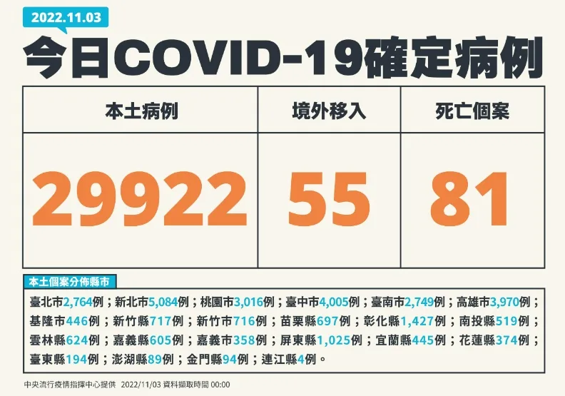 逾2.9萬例、增81死！40多歲男性「家中昏迷死亡」送醫才知染疫。中央流行疫情指揮中心提供