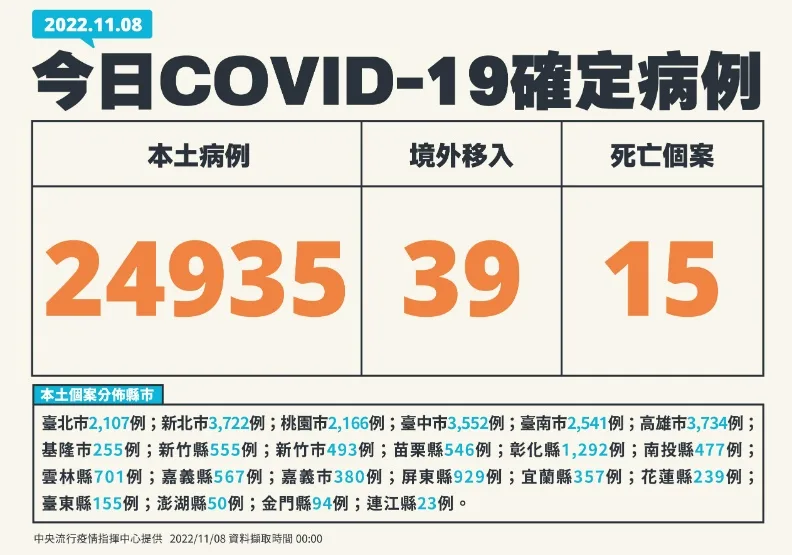 逾2.4萬例，高雄確診數超越雙北！中重症、死亡數迎來相隔181天新低點。中央流行疫情指揮中心提供