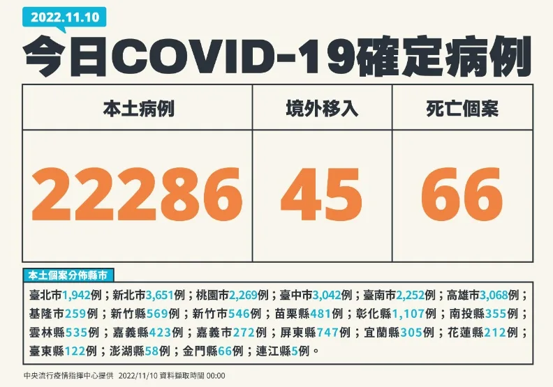 逾2.2萬例！40多歲女腸胃不適快篩陰性，隔日家中昏迷送醫確診不治。中央流行疫情指揮中心提供