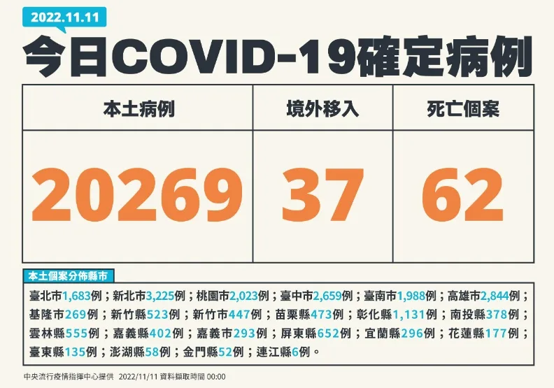 逾2萬例！40多歲女有氣喘、糖尿病史，使用葉克膜治療仍不幸逝世。中央流行疫情指揮中心提供