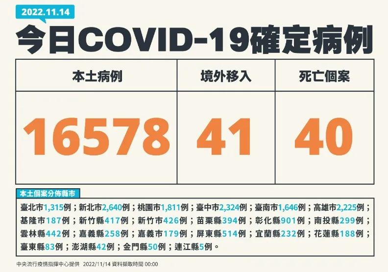 王必勝：這波BA.5疫情已結束！本土BQ.1增1例，20多歲男重複感染確診。中央流行疫情指揮中心提供