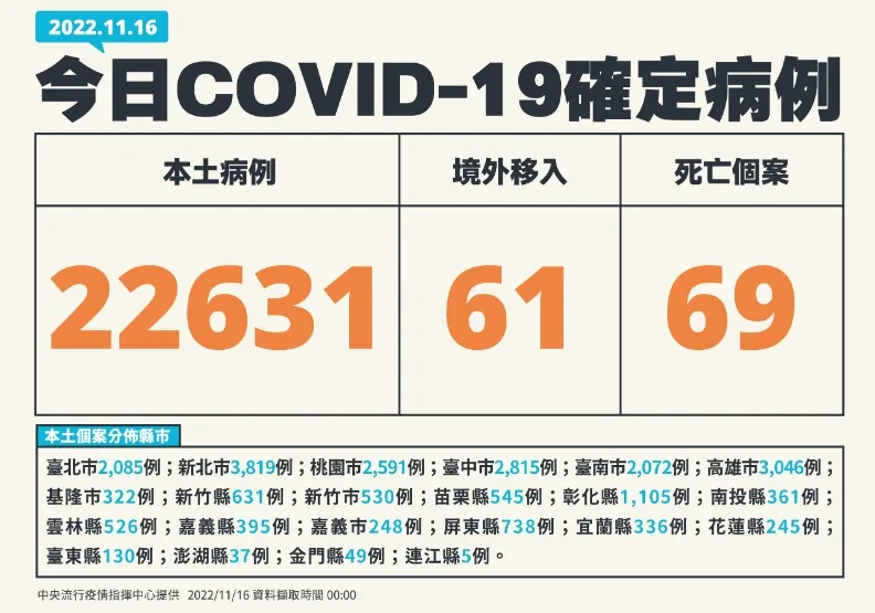 本土逾2.2萬例、增69死！確診數「比上周減少8.7%」降幅趨緩。中央流行疫情指揮中心提供
