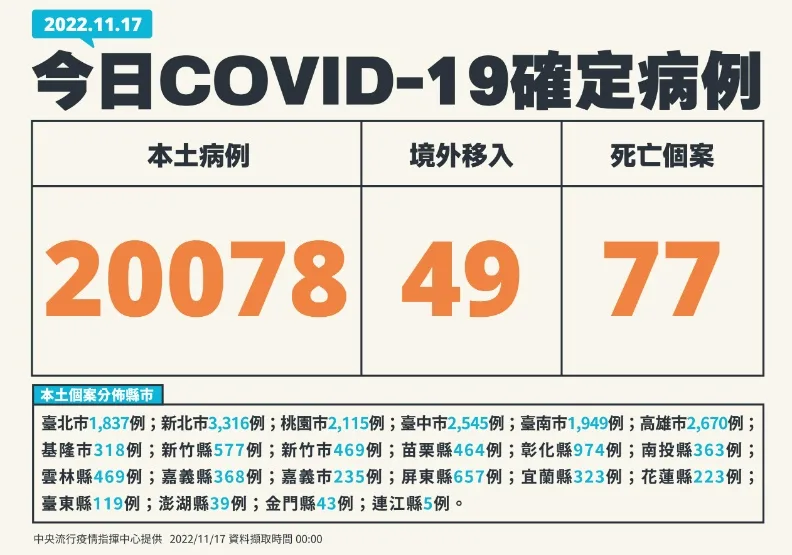 逾2萬例、增77死！40多歲男外出倒地猝死「送醫才知確診」。中央流行疫情指揮中心提供
