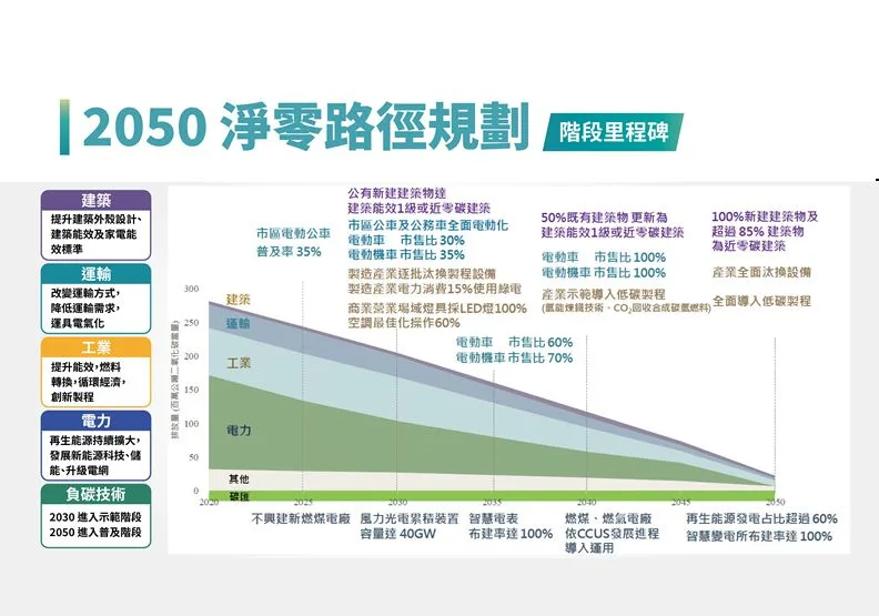 臺灣2050淨零排放路徑及策略總說明 （圖片來源：國發會）