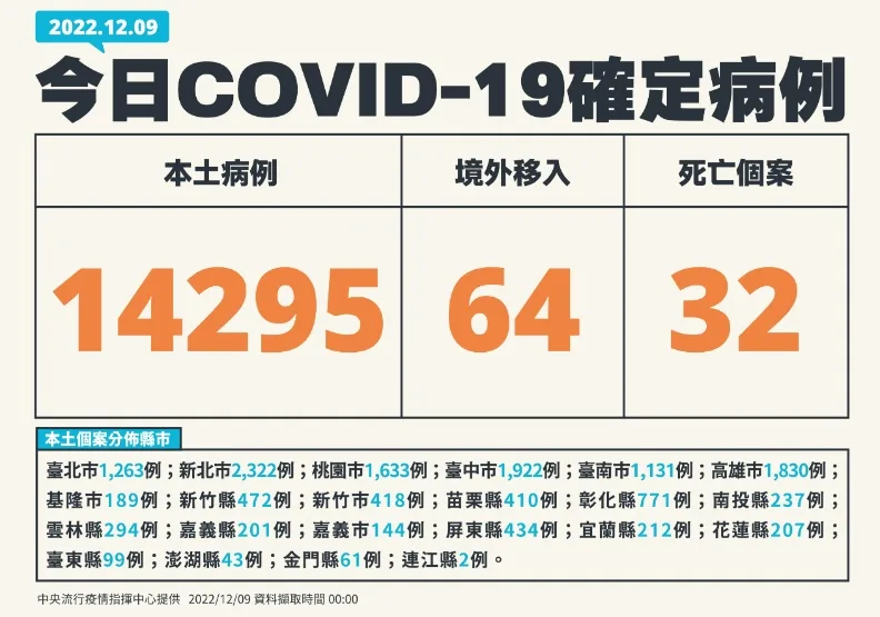 今增32死、逾1.4萬例！新增病例數較上週五增加約2%。中央流行疫情指揮中心提供
