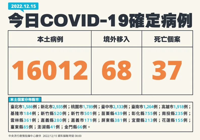 疫情連7天升溫！逾1.6萬例，20多歲女快篩陽確診隔日不幸病逝。中央流行疫情指揮中心提供