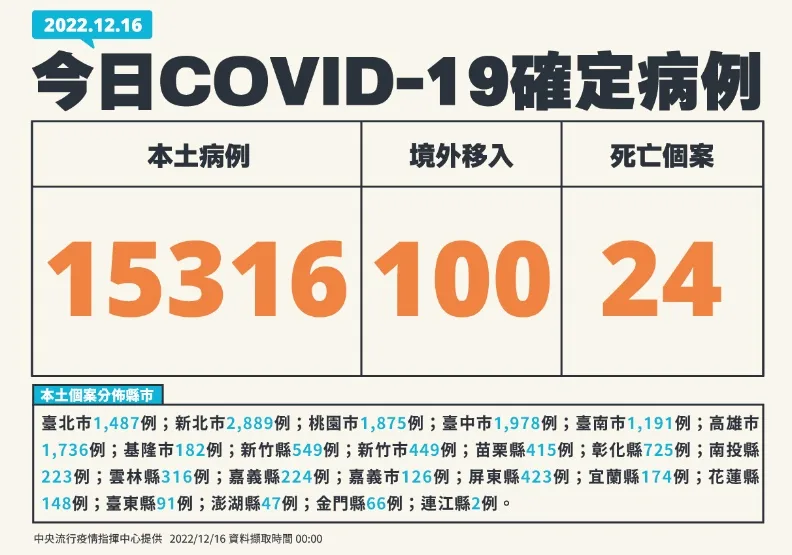 疫情連8天升溫！逾1.5萬例「比上周增7%」、增24死。中央流行疫情指揮中心提供