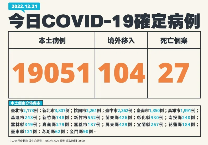 疫情緩步上升！逾1.9萬較上週增8.6%，40多歲男呼吸暫停確診隔日亡。中央流行疫情指揮中心提供