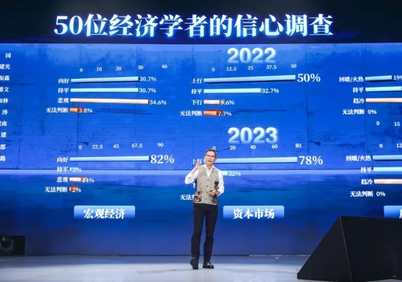 50位經濟學家的信心調查。圖片來源／吳曉波微信頻道