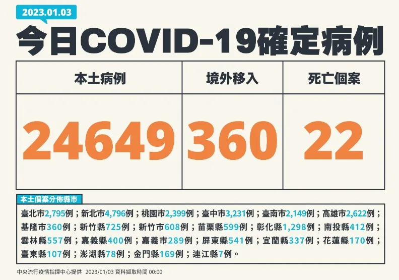 逾2.4萬例！境外暴增360例創新高，羅一鈞：BQ.1恐成台灣下波主流變異株。中央流行疫情指揮中心提供