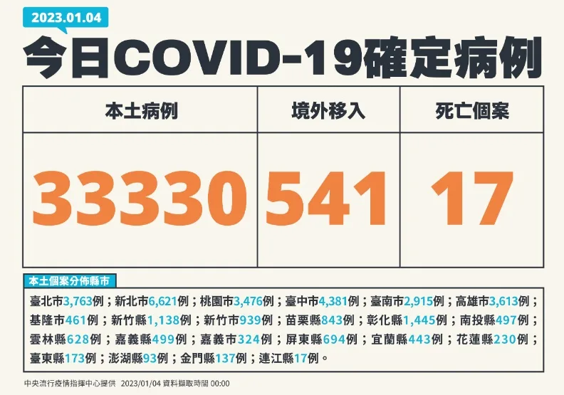 本土破3.3萬例！境外暴增541例創新高，女自中國返台二度確診家中昏迷猝逝。中央流行疫情指揮中心提供
