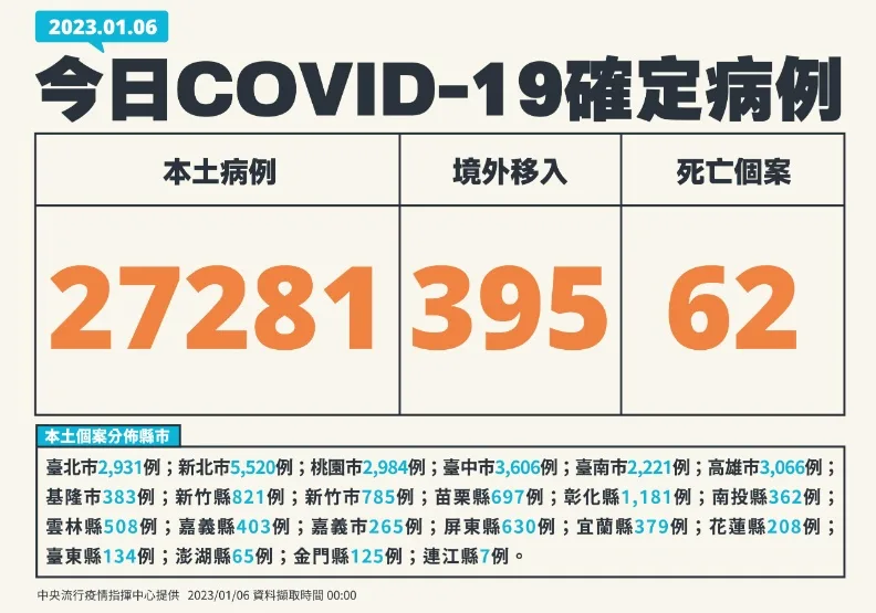 逾2.7萬例！40多歲女無慢病、打過3劑，確診9天於家中昏迷猝逝。中央流行疫情指揮中心提供