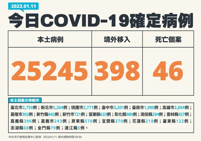 逾2.5萬例！3月大嬰家中昏迷死後確診，30歲女打4劑染疫10天不幸過世。中央流行疫情指揮中心提供