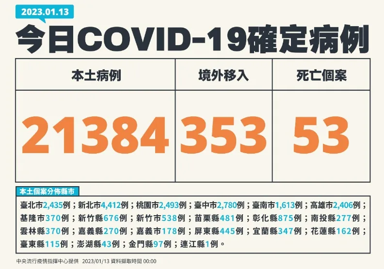 逾2.1萬例、增53死！15歲男打3劑，確診呼吸困難住院近1個半月逝世。中央流行疫情指揮中心提供