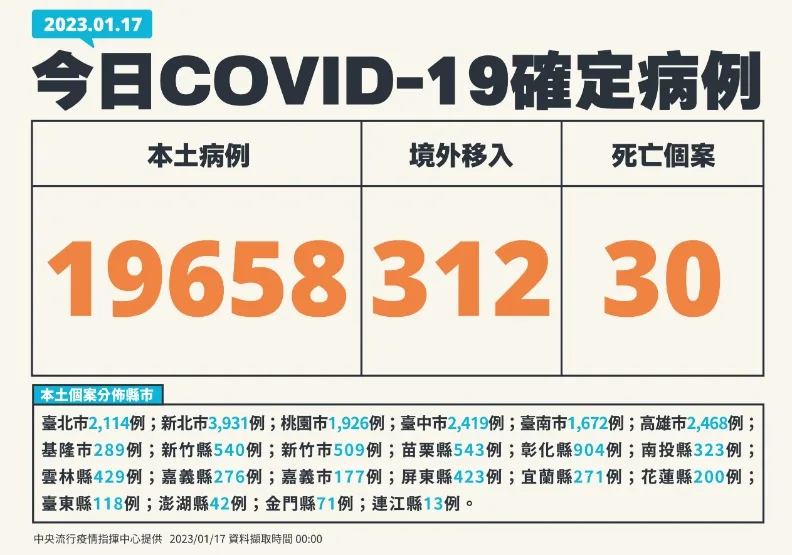 本土逾1.9萬例較上週減少19.8%，增30死、312例境外移入個案。中央流行疫情指揮中心提供