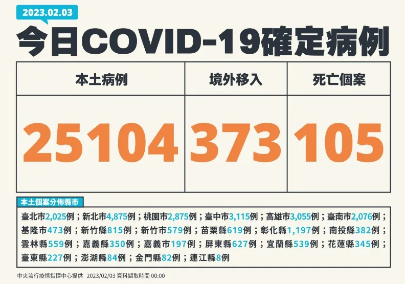增105死創203天新高！20多歲女確診樓梯摔落昏迷，急救4日不幸過世。中央流行疫情指揮中心提供