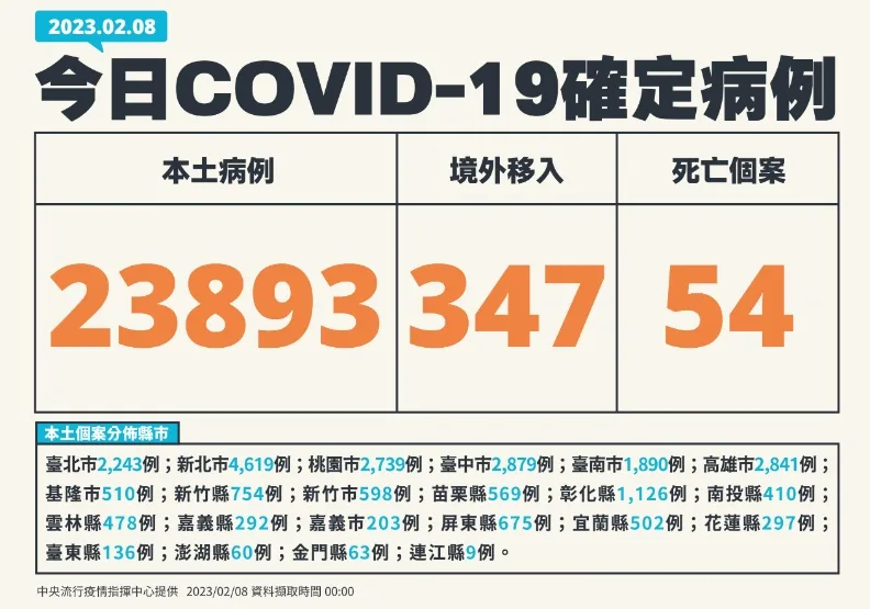 逾2.3萬例、增45死！兩40多歲男解黑便送醫確診，病況惡化不幸過世。中央流行疫情指揮中心提供