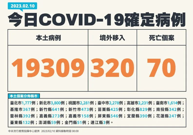 逾1.9萬例、增70死！40多歲女已打3劑疫苗，確診當天病況惡化不幸過世。中央流行疫情指揮中心提供
