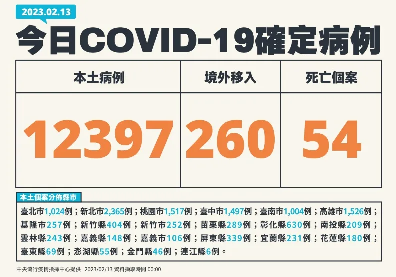逾1.2萬例！10月大嬰睡夢中昏迷逝死後確診、增1例XBB.1.5。中央流行疫情指揮中心提供