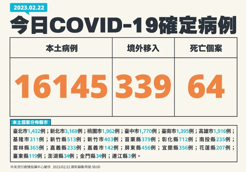 逾1.6萬例、增64死！疫情連19天下降，境外移入增339例。中央流行疫情指揮中心提供