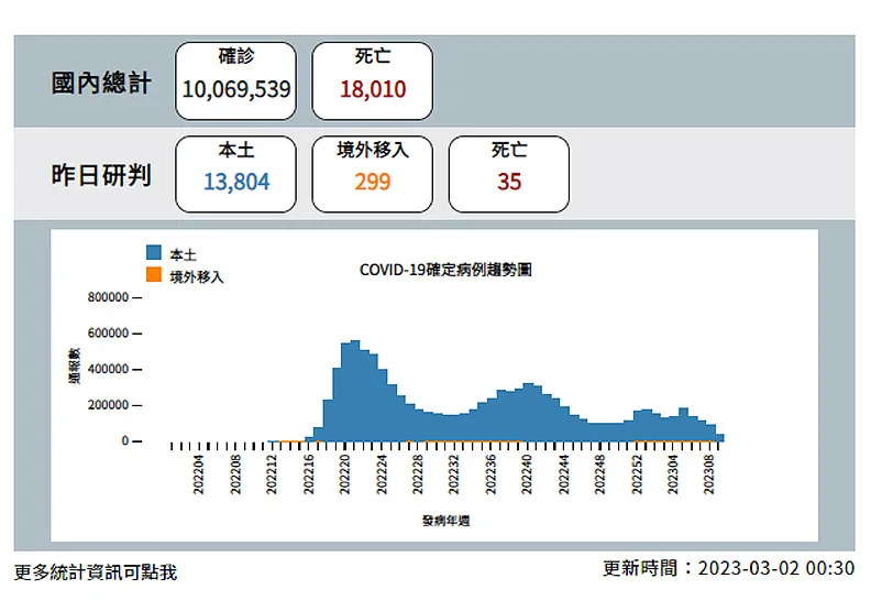 本土疫情下降13.8%！300多天來最低點，王必勝曝解封３階段計畫。中央流行疫情指揮中心提供