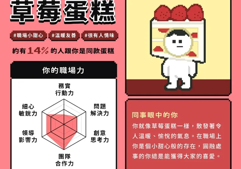 做完測驗後，填答者會收到對應的結果。截自「測出你的職場命定角色——你是什麼蛋糕」。