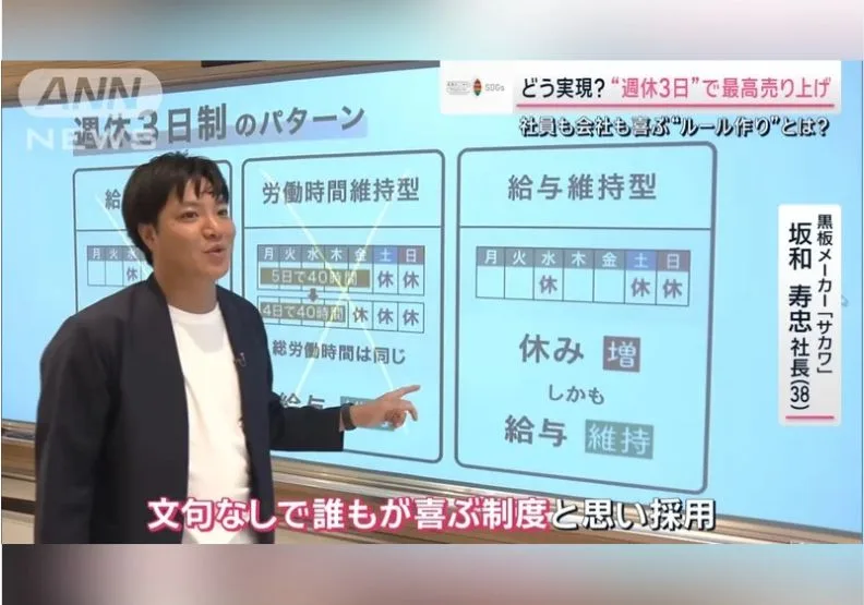 日本一間黑板製造商每個月試辦一次「週休三日」，獲得不錯成效。取自聯合新聞網，圖擷自ANNnewsCH YouTube