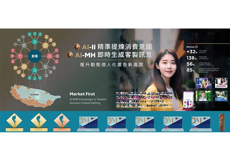 陽獅集團台灣成功應用 AI 技術，為品牌客戶創造多項成功案例，且於各大國際獎項獲獎無數。圖為實力媒體將 AI-II、AI-MH 應用於個人化行銷，在 B2C 及 B2B 領域均為品牌客戶開發出新商機，大幅推升成效數字。並在 Festival of Media 及 Digital Media Awards 大放異彩，榮獲多項金獎肯定。