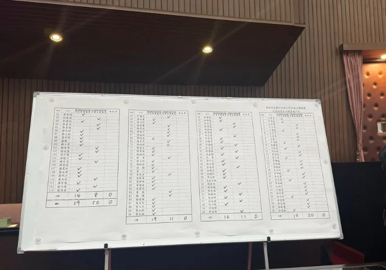 行政院對立法院11月14日三讀修正財劃法部分條文提出覆議案，最後以59反對、50票贊成遭到否決。取自臉書@陳培瑜