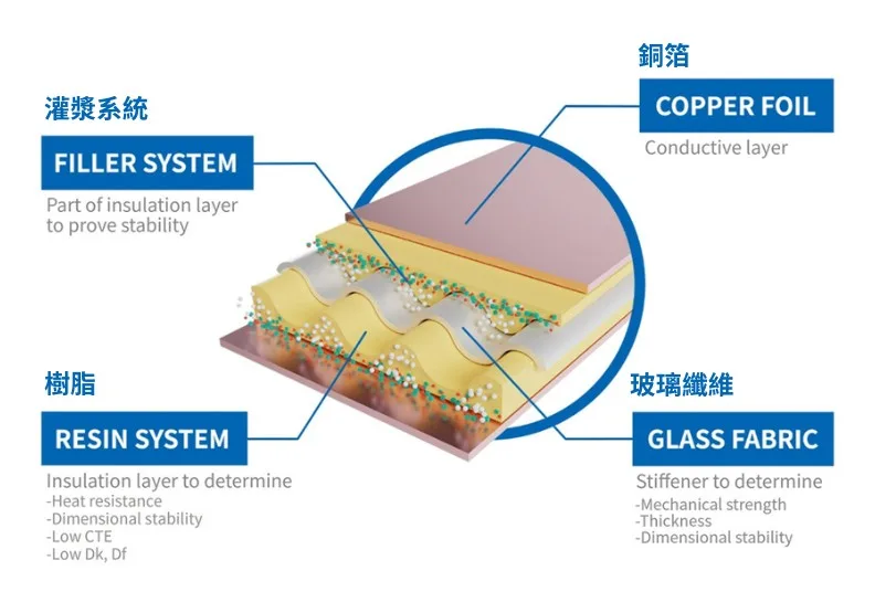 玻璃纖維布是銅箔基板、PCB與IC載板不可或缺的基礎結構。圖為銅箔基板構造。取自Doosan官網