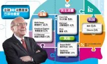 巴菲特錢放在哪裡？