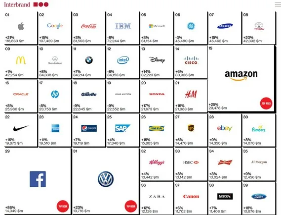 2014全球最有價值百大品牌出爐，台灣有幾個品牌入榜？