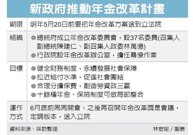 年金改革啟動 拉近給付水準