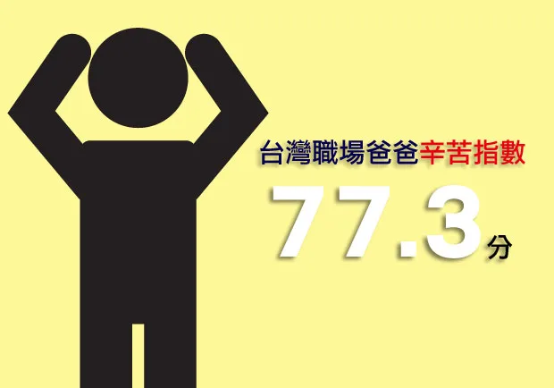 七成薪水花在家庭開銷、四成六是身無分文的窮爸爸