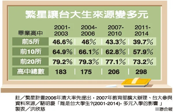 繁星改變了台大？ 雙北生占5成 城鄉差距仍在
