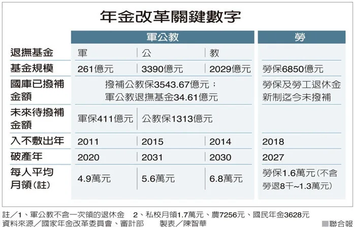 軍公教抗議年金改革 明天十萬人上凱道