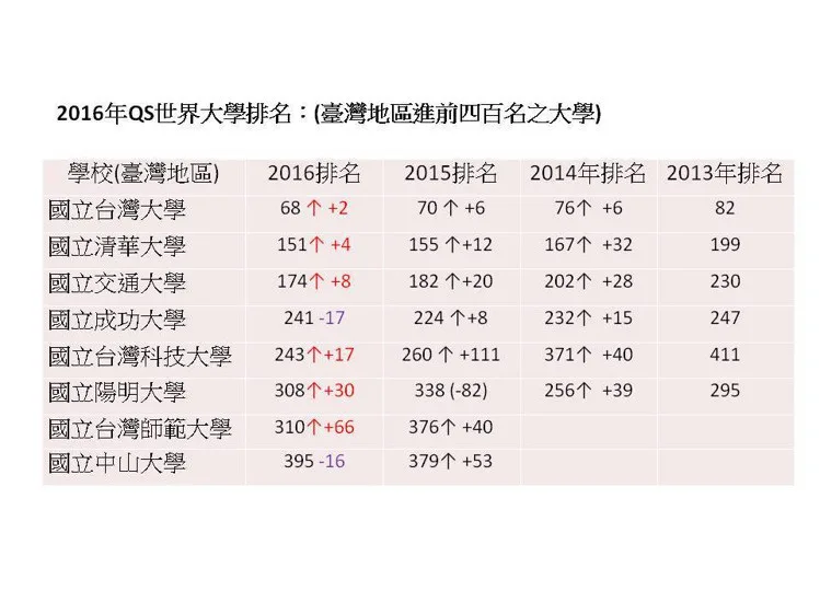 QS世界大學排名 台大排名68史上最佳