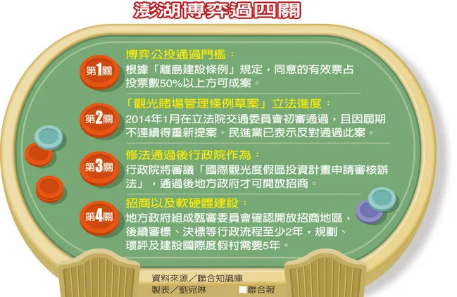 澎湖博弈周六公投 蔡總統昨踩煞車