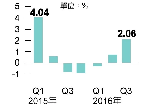 第3季GDP 2.06％ 台灣今年經濟成長穩「保1」