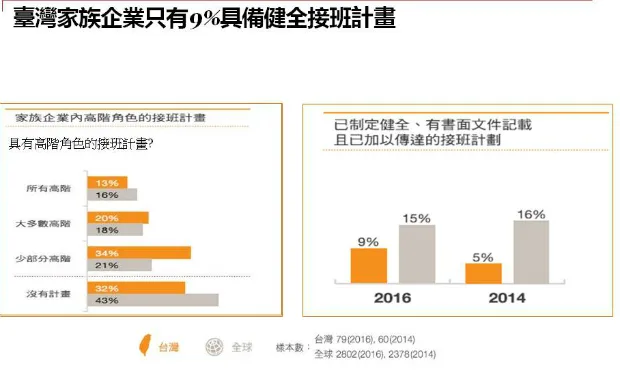 繼承者們調查：台灣家族企業多缺接班計畫