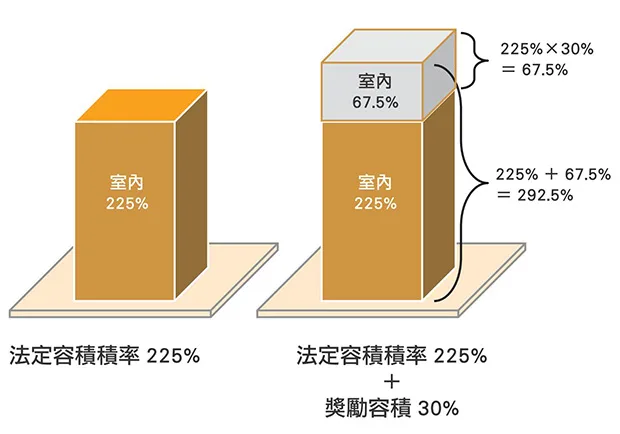 獎勵容積有什麼好處？