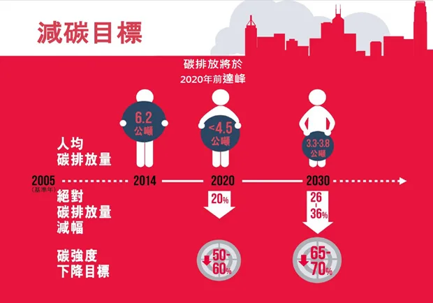 （圖說：《香港氣候行動藍圖2030+》訂下香港在2030年減低碳排放的目標。）
