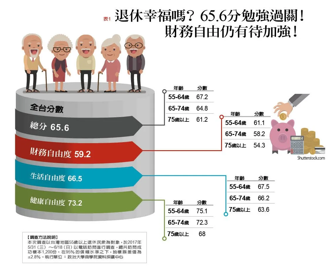 2017台灣退休幸福指數大調查:「財務自由度」不及格 資金缺口大_img_1