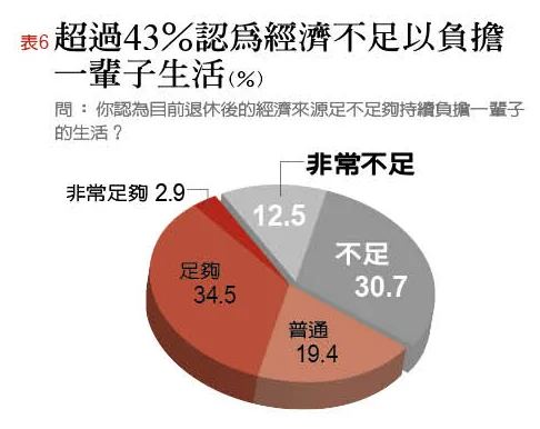 2017台灣退休幸福指數大調查:「財務自由度」不及格 資金缺口大_img_6