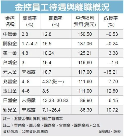 金控福利榜 中信蟬聯第一_img_1